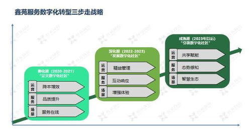 科技赋能 鑫苑服务数字化MSP模型应用深度解析